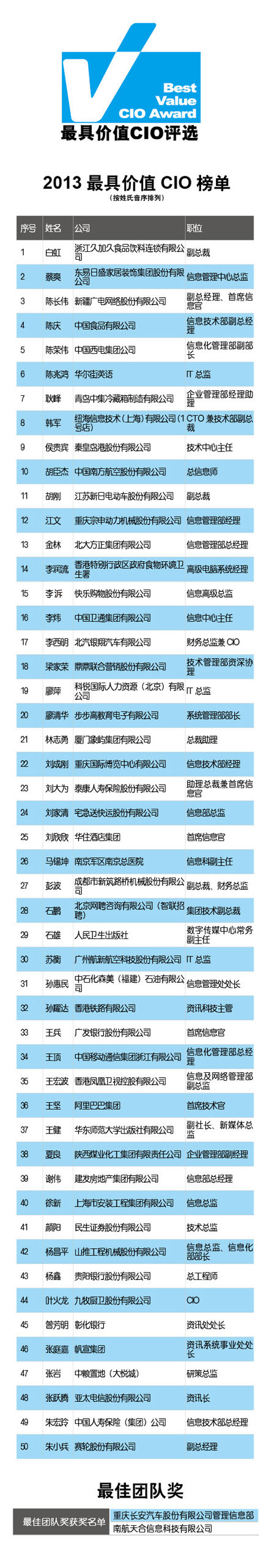 2013最具價值CIO榜單